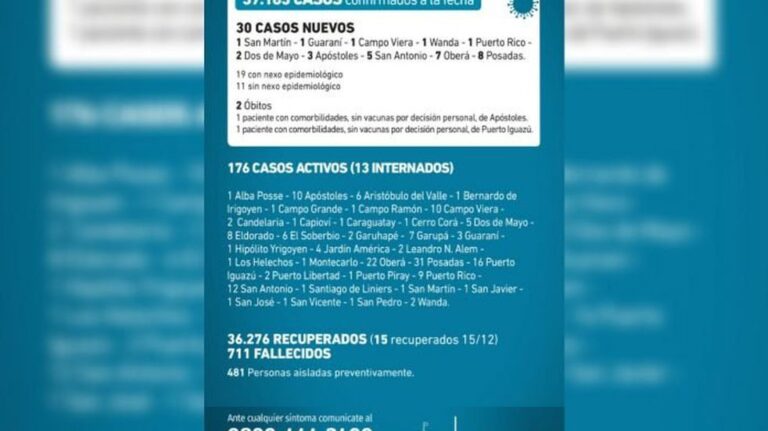 Misiones registró dos muertes por Covid-19 este miércoles: los fallecidos no estaban vacunados