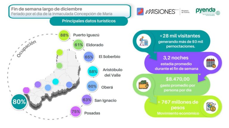 Más de 767 millones de pesos y 80% de ocupación: el balance del fin de semana largo en Misiones